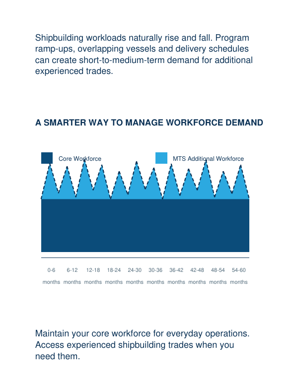 Exact brochure chart showing core workforce, MTS additional workforce, schedule, month labels, and the message Maintain your core workforce for everyday operations. Access experienced shipbuilding trades when you need them.